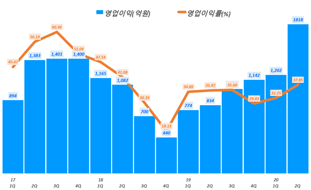 셀트리온 실적, 분기별 셀트리온 영업이익 및 영업이익률 추이( ~ 20년 2분기), Graph by Happist