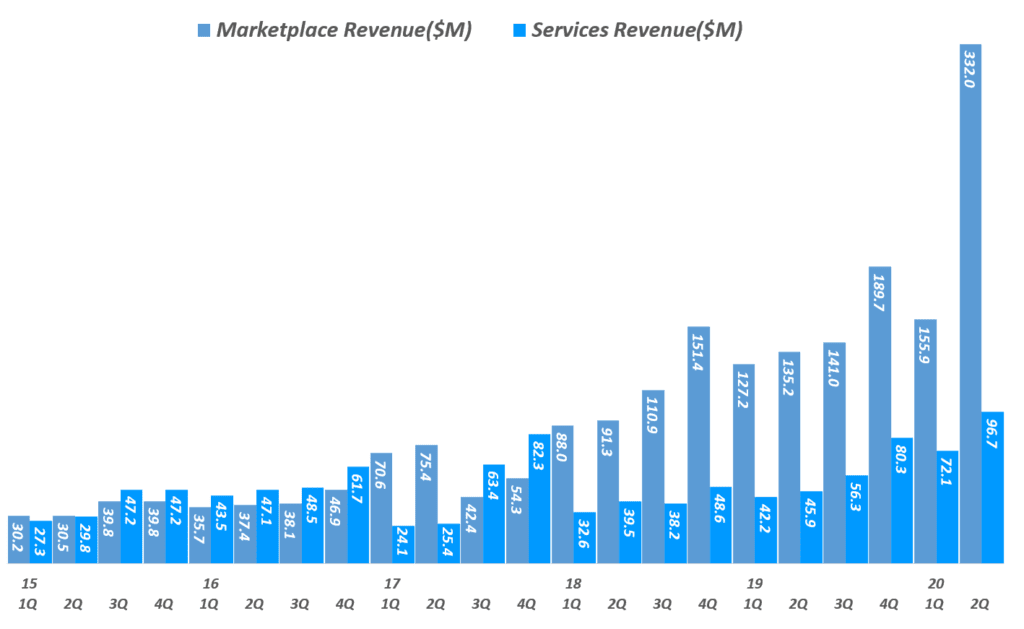 수제품(handmade) 전문 이커머스 업체 엣시(Etsy), 엣시 실적, 엣시 분기별 사업부문별 매출 비교( ~ 20년 2분기), Graph by Happist