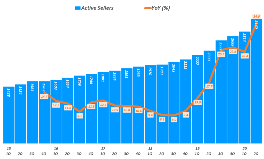 수제품(handmade) 전문 이커머스 업체 엣시(Etsy), 엣시 실적, 엣시 분기별 셀러 수및 증가률 추이( ~ 20년 2분기), Graph by Happist