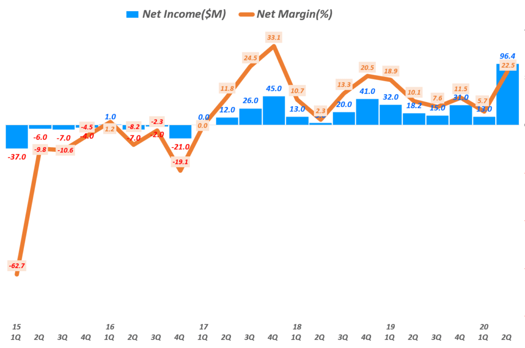 수제품(handmade) 전문 이커머스 업체 엣시(Etsy), 엣시 실적, 엣시 분기별 순이익 및 순이익률 추이( ~ 20년 2분기), Graph by Happist