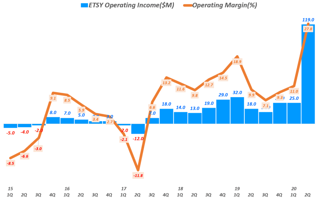 수제품(handmade) 전문 이커머스 업체 엣시(Etsy), 엣시 실적, 엣시 분기별 영업이익 및 영업이익률 추이( ~ 20년 2분기), Graph by Happist