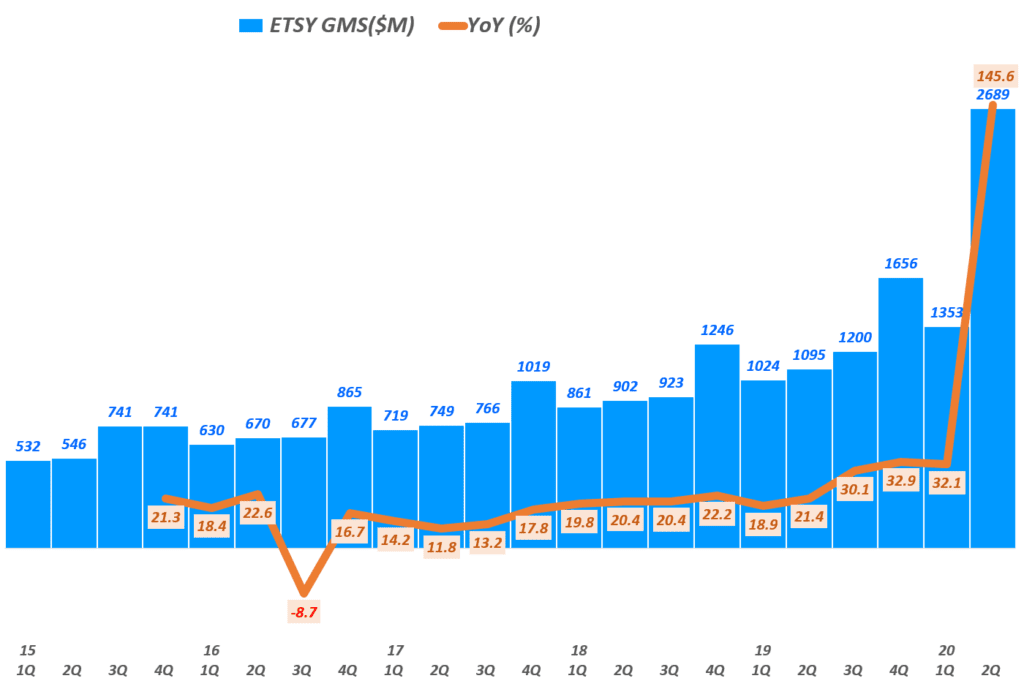 수제품(handmade) 전문 이커머스 업체 엣시(Etsy), 엣시 실적, 엣시 분기별 총거래액(GMV) 및 증가률 추이( ~ 20년 2분기), Graph by Happist
