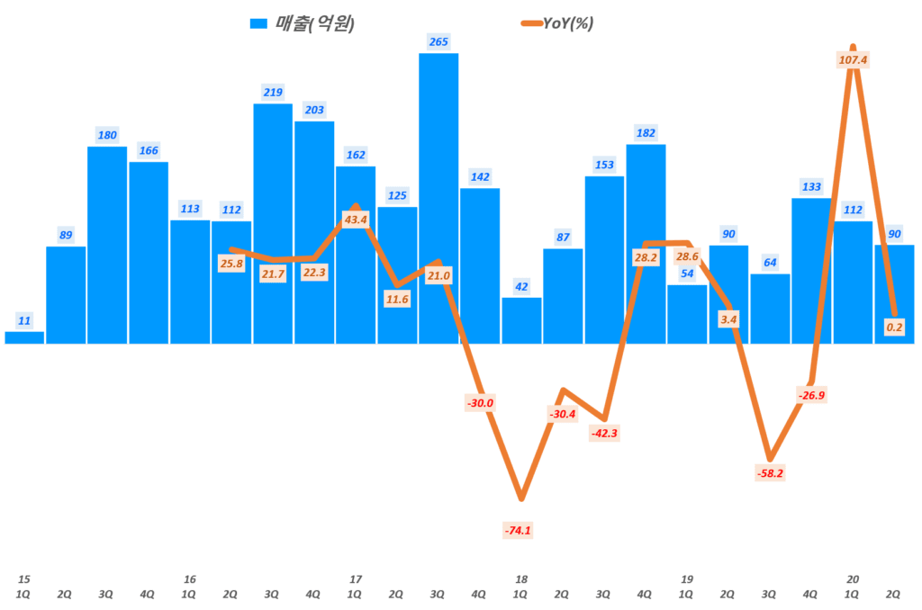 에프엔에스테크 실적, 분기별 에프엔에스테크 매출 및 전년 비 성장률( ~ 20년 2분기), Graph by Happist