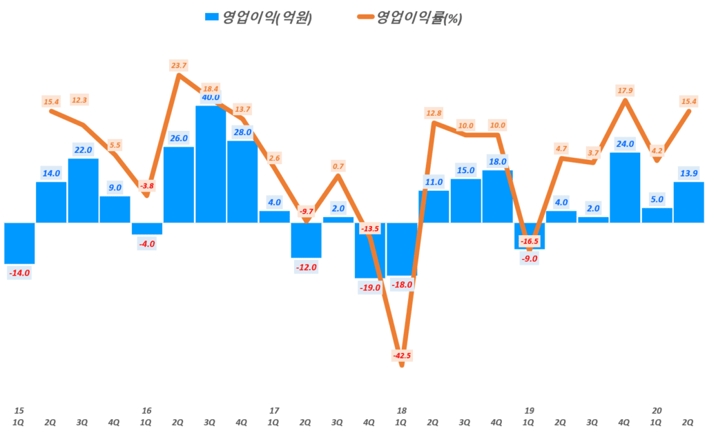 에프엔에스테크 실적, 분기별 에프엔에스테크 영업이익 및 영업이익률 추이( ~ 20년 2분기), Graph by Happist