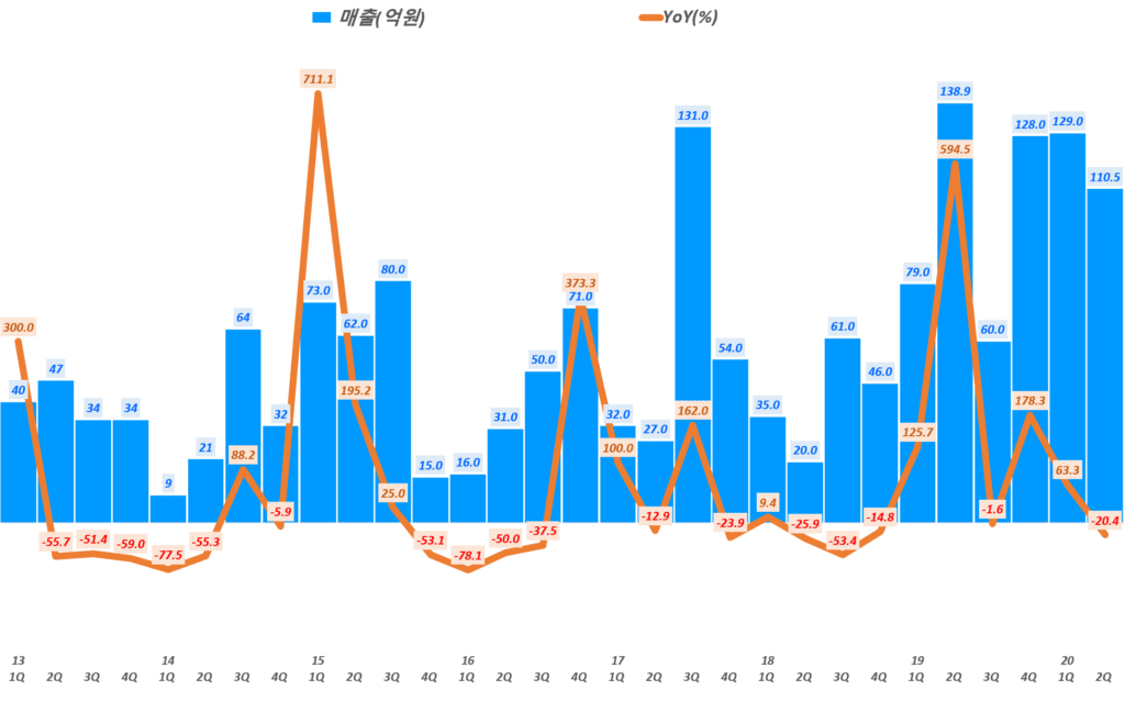 인텍플러스 실적, 분기별 인텍플러스 매출 및 전년 비 성장률( ~ 20년 1분기), Graph by Happist