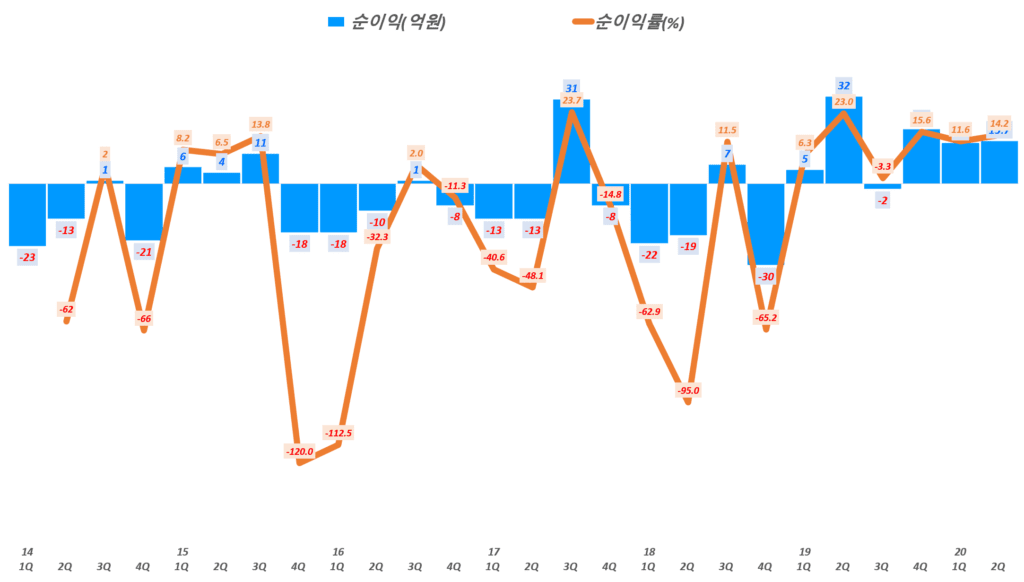 인텍플러스 실적, 분기별 인텍플러스 순이익 및 순이익률( ~ 20년 1분기), Graph by Happist