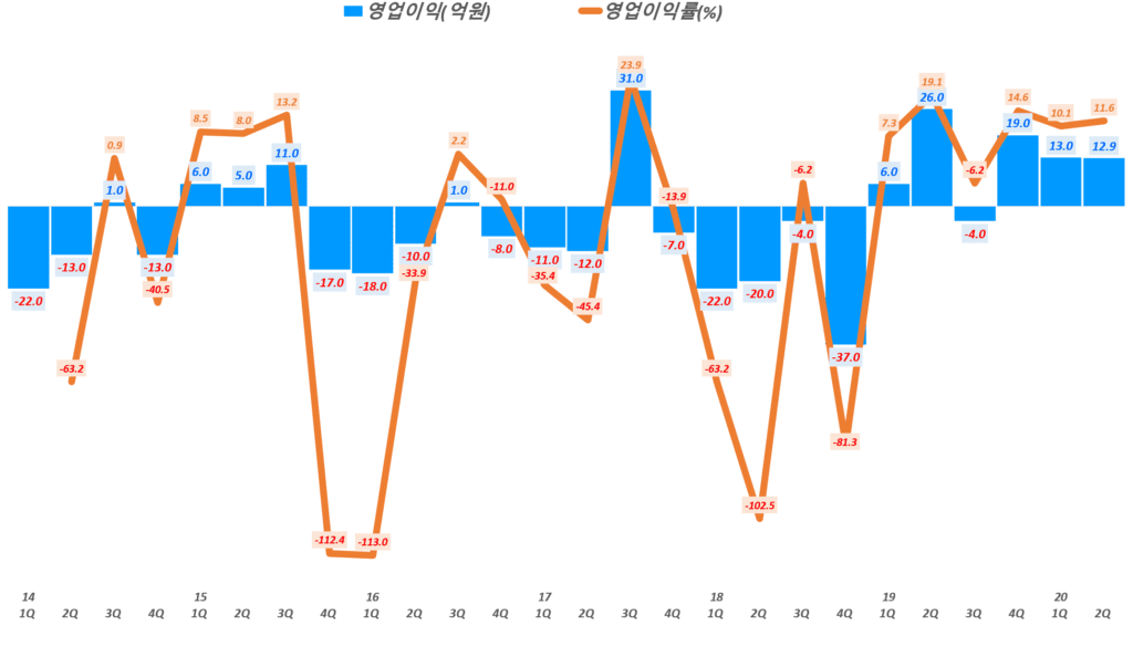 인텍플러스 실적, 분기별 인텍플러스 영업이익 및 영업이익률( ~ 20년 1분기), Graph by Happist
