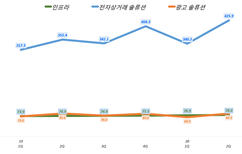 카페24 실적, 분기별 카페24 사업 부문별 매출 추이( ~20년 2분기), Graph by Happist