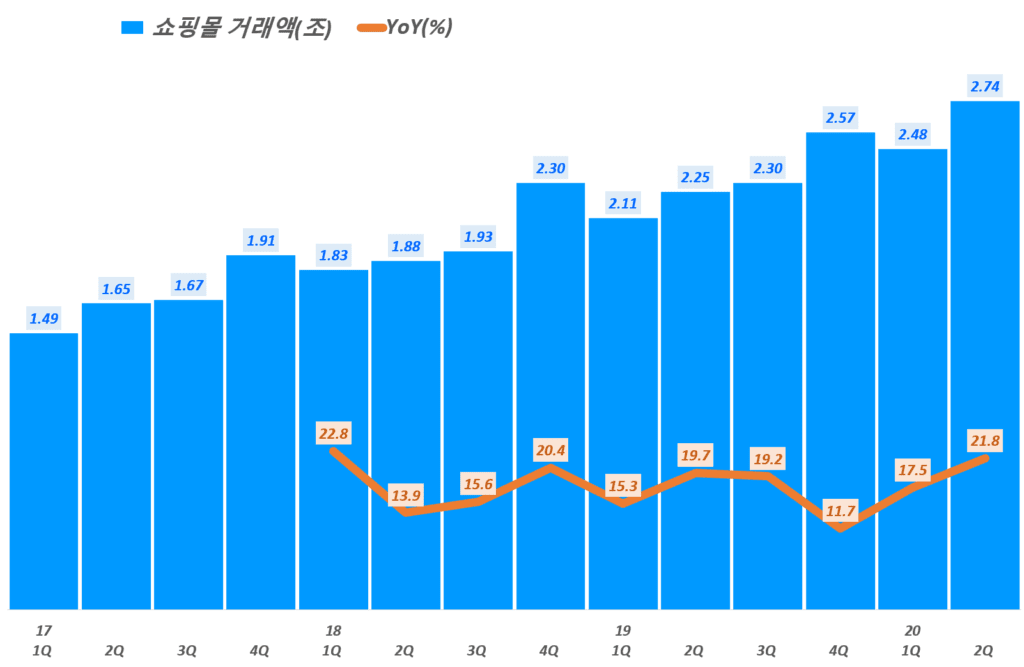 카페24 실적, 분기별 카페24 쇼핑몰거래액 및 전년 비 성장률 추이( ~20년 2분기), Graph by Happist