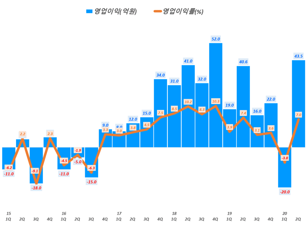 카페24 실적, 분기별 카페24 영업이익 및 영업이익률 추이( ~20년 2분기), Graph by Happist