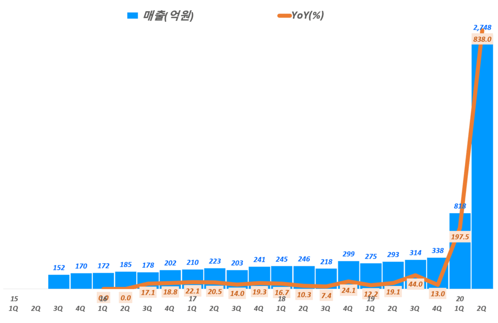 코로나 진단키트 대장주 씨젠 실적, 씨젠 분기별 매출 및 매출 성장률 추이(~20년 2분기), Graph by Happist