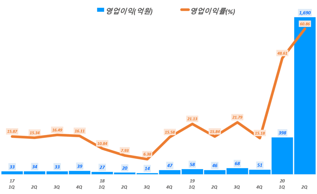 코로나 진단키트 대장주 씨젠 실적, 씨젠 분기별 영업이익 및 영업이익률 추이(~20년 2분기), Graph by Happist