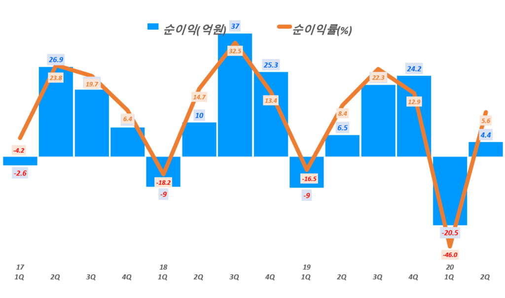 텔코웨어 실적, 텔코웨어 분기별 순이익 및 순이익률 추이(~20년 2분기), Graph by Happist