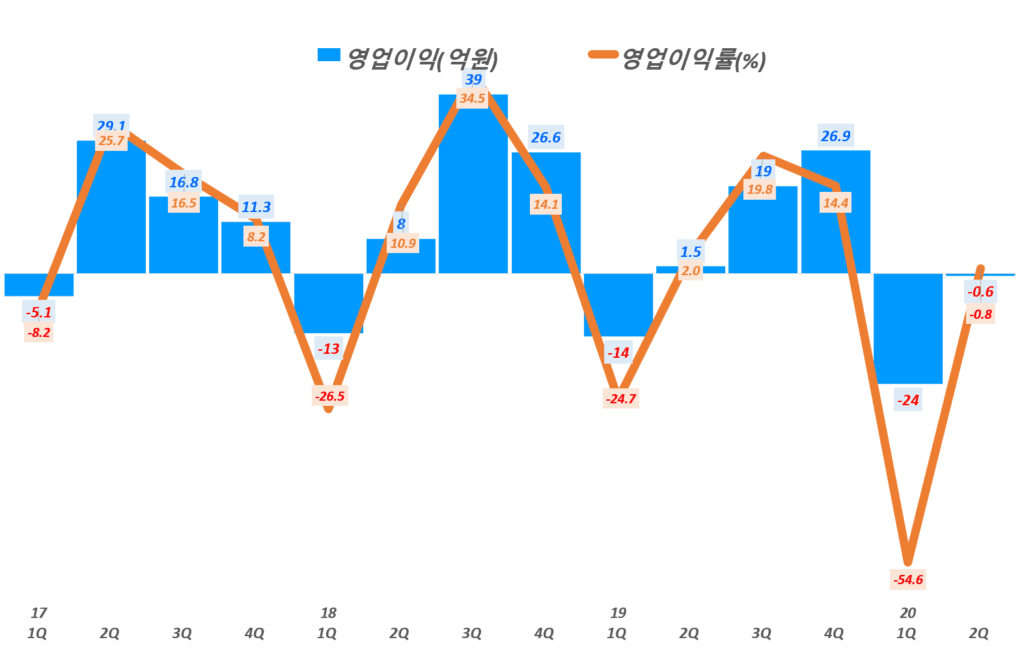 텔코웨어 실적, 텔코웨어 분기별 영업이익 및 영업이익률 추이(~20년 2분기), Graph by Happist