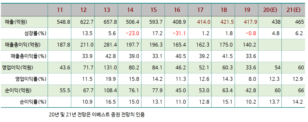 텔코웨어 실적, 텔코웨어 연도별 실적, 텔코웨어 매출, 텔코웨어 매출총이익, 텔코웨어 영업이익, 텔코웨어 순이익 추이, Graph by happist