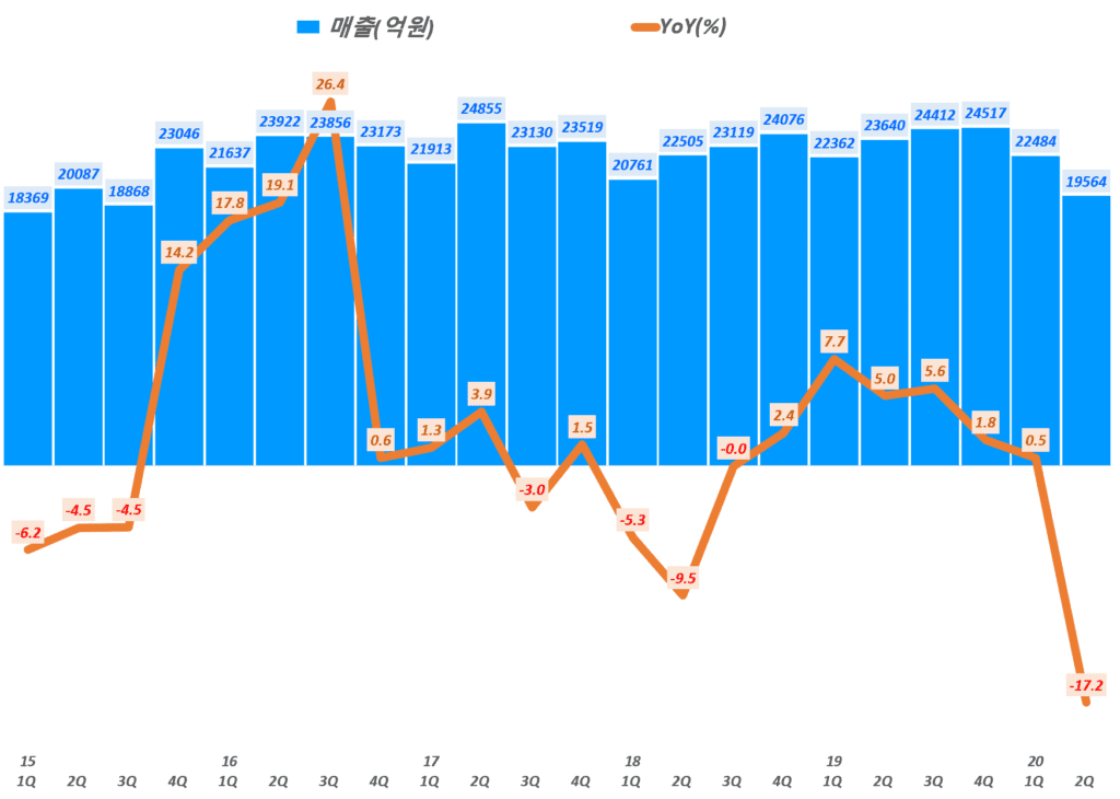 한화솔루션 살적, 분기별 한화솔루션 매출 및 전년 비 성장률 추이( ~20년 2분기), Graph by Happist
