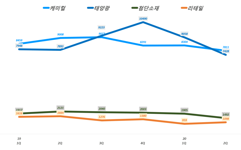 한화솔루션 살적, 분기별 한화솔루션 사업부문별 매출 및 전년 비 성장률 추이( ~20년 2분기), Graph by Happist