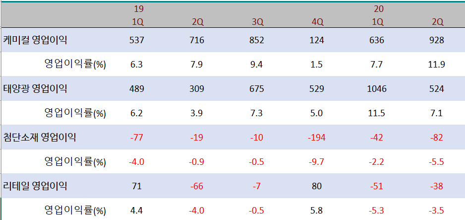 한화솔루션 실적, 분기별 한화솔루션 사업부문별 영업이익 및 영업이익률 추이( ~20년 2분기), Graph by Happist
