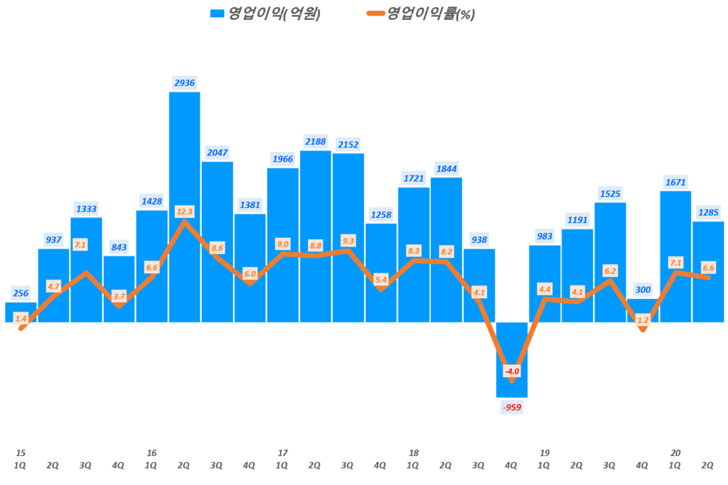 한화솔루션 실적, 분기별 한화솔루션 영업이익 및 영업이익률 추이( ~20년 2분기), Graph by Happist
