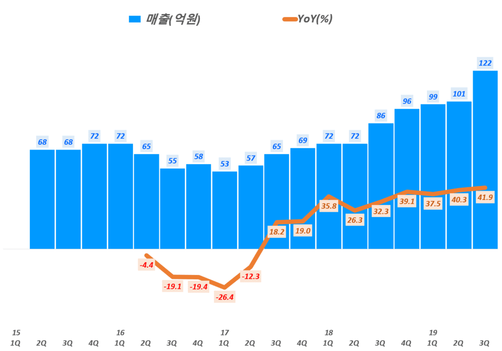 램테크놀러지 실적, 분기병 램테크놀러지 매출 및 전년 비 성장률( ~ 2=19년 3분기), Graph by Happist