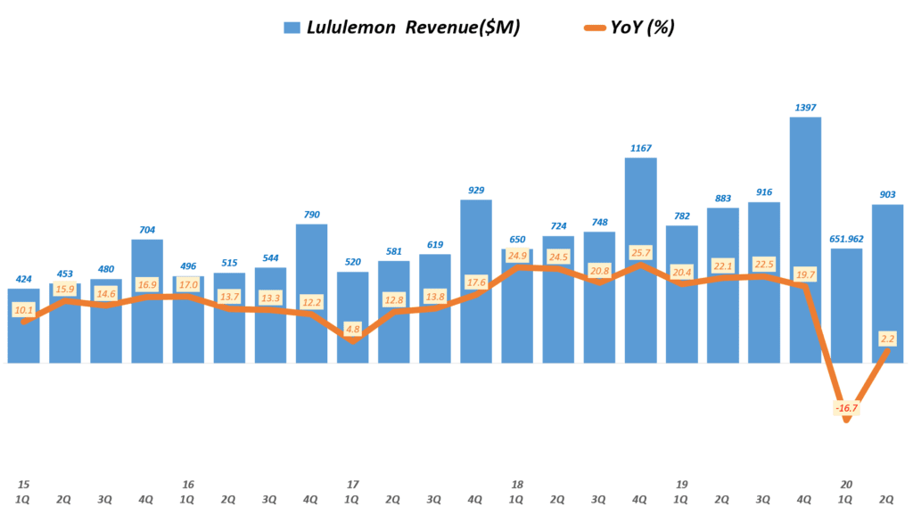 룰루레몬 실적, 분기별 룰루레몬 매출 및 전년 비 성장률 추이( ~ 20년 2분기),  Lululemon Revenue & YoY growth rate(%), Graph by Happist