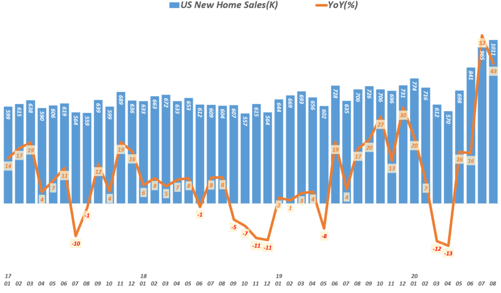 월별 미국 주택 판매 추이, Monthly US New Homes Sales, Data from The U.S. Census Bureau and the U.S. Department of Housing and Urban Development, Graph by Happist