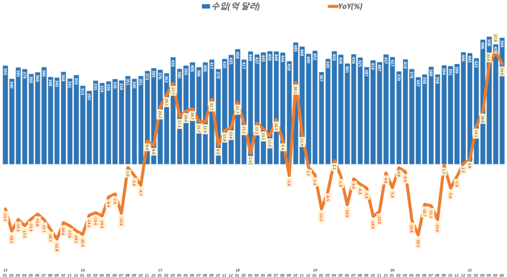 월별 수입 및 수입 증가율 추이( ~ 21년 6월), Graph by Happist