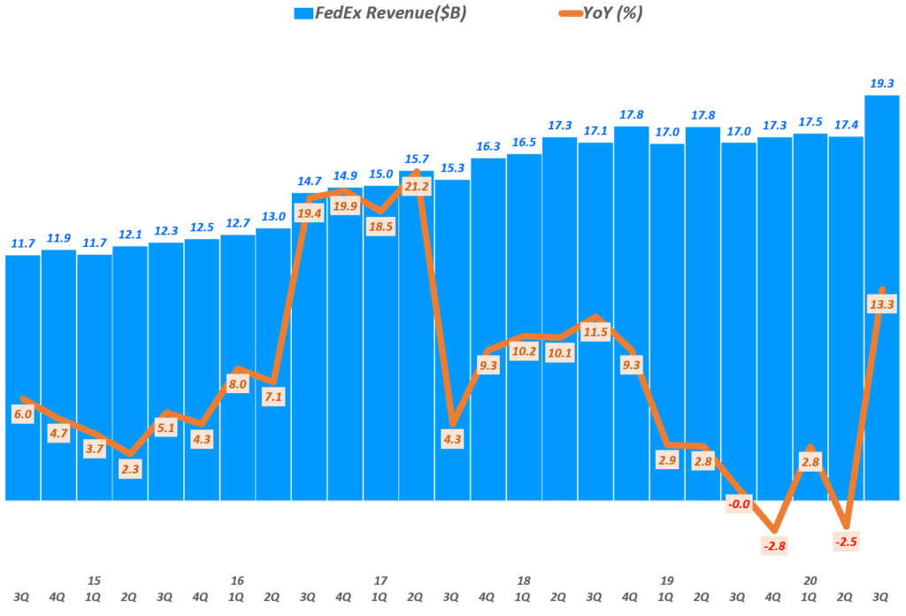 페덱스 실적, 분기별 페덱스 매출 및 전년 비 성장률 추이( ~ 회계년도 2021년 1분기), FedEx Quarterly Revenue & YoY growth rate(%), Graph by Happist