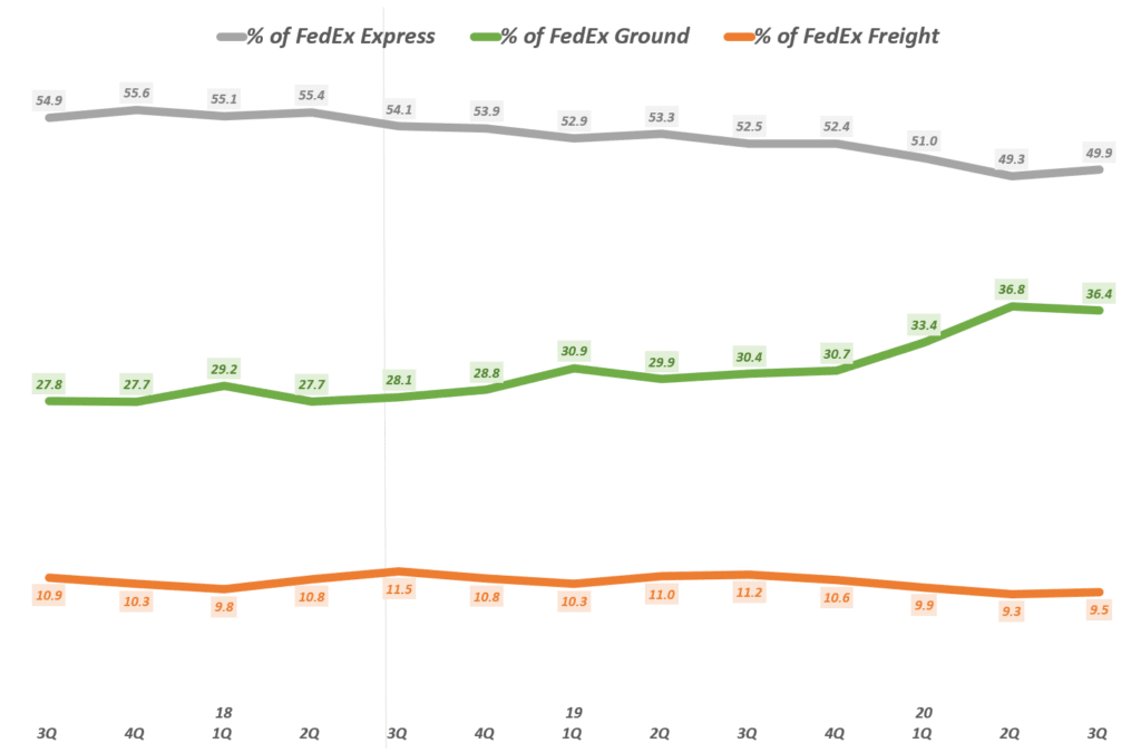 페덱스 실적, 분기별 페덱스 비지니스 세그먼트별 매출 비중 추이( ~ 회계년도 2021년 1분기), FedEx Quarterly portion of business segment Revenue(%), Graph by Happist