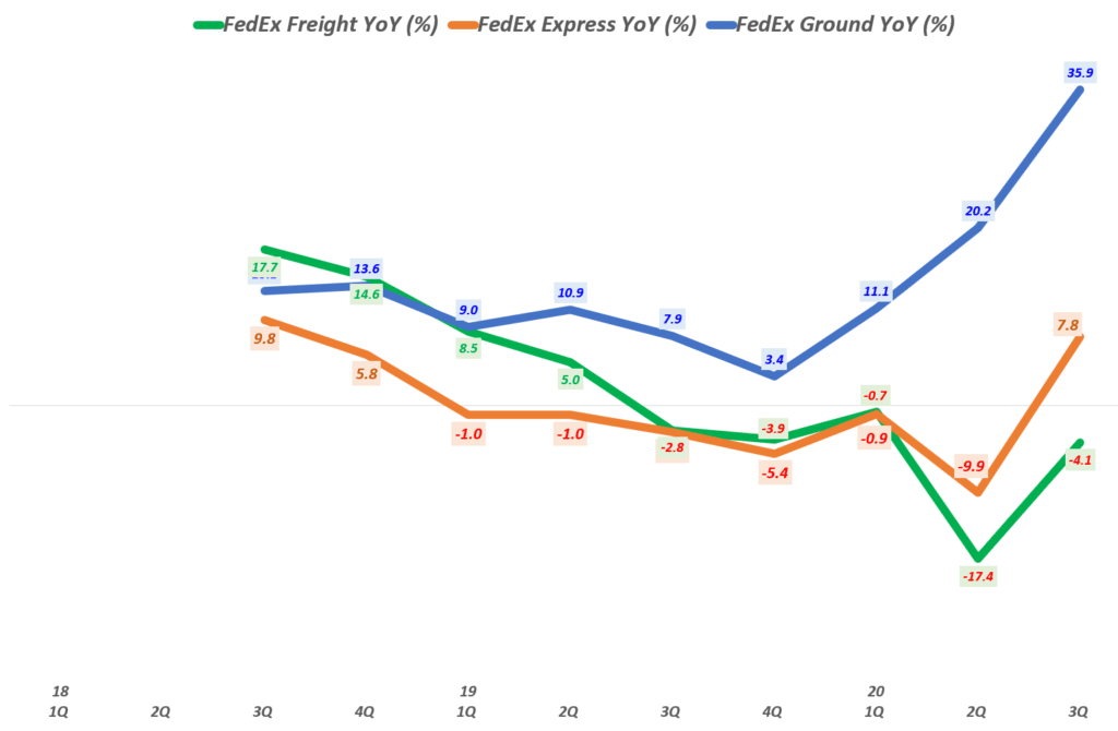페덱스 실적, 분기별 페덱스 비지니스 세그먼트별 매출 성장률 추이( ~ 회계년도 2021년 1분기), FedEx Quarterly Segment Revenue growth rate(%), Graph by Happist