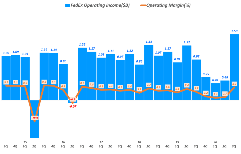 페덱스 실적, 분기별 페덱스 영업이익 및 영업이익률 추이( ~ 회계년도 2021년 1분기), FedEx Quarterly Operating Income & Operating Margin(%), Graph by Happist