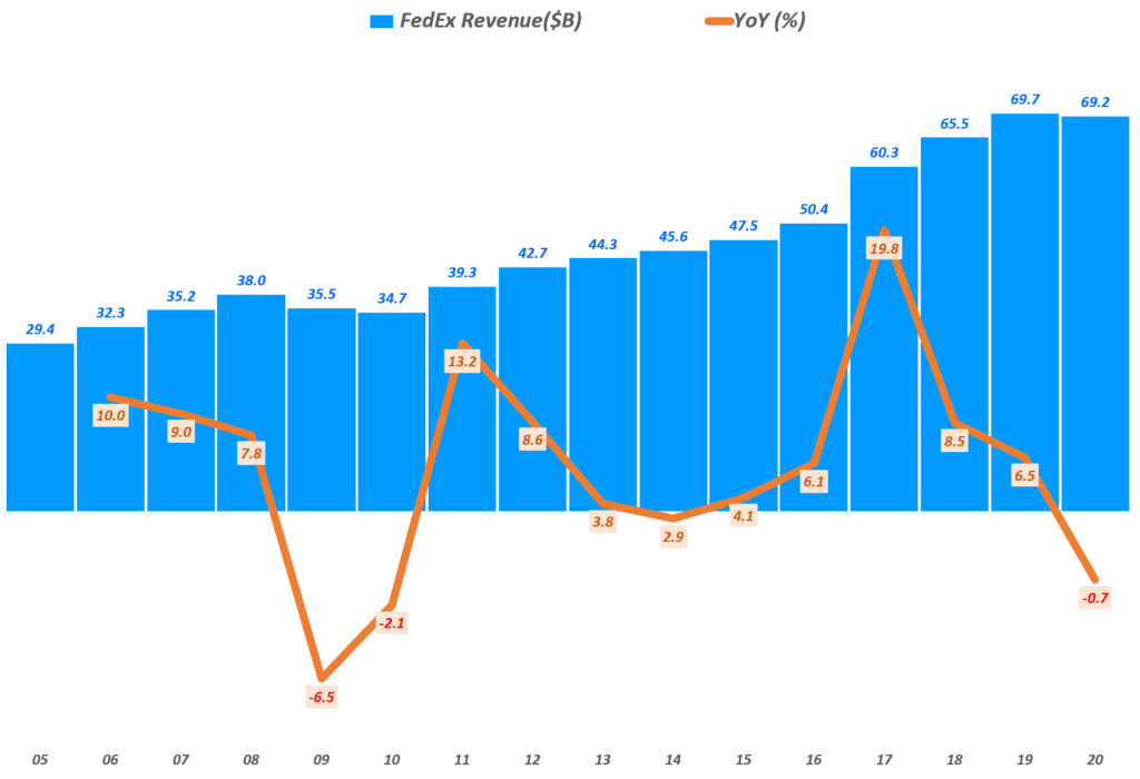 페덱스 실적, 연도별 페덱스 매출 및 전년 비 성장률 추이( ~ 회계년도 2020년), FedEx yearly revenue & YoY growth rate(%), Graph by Happist