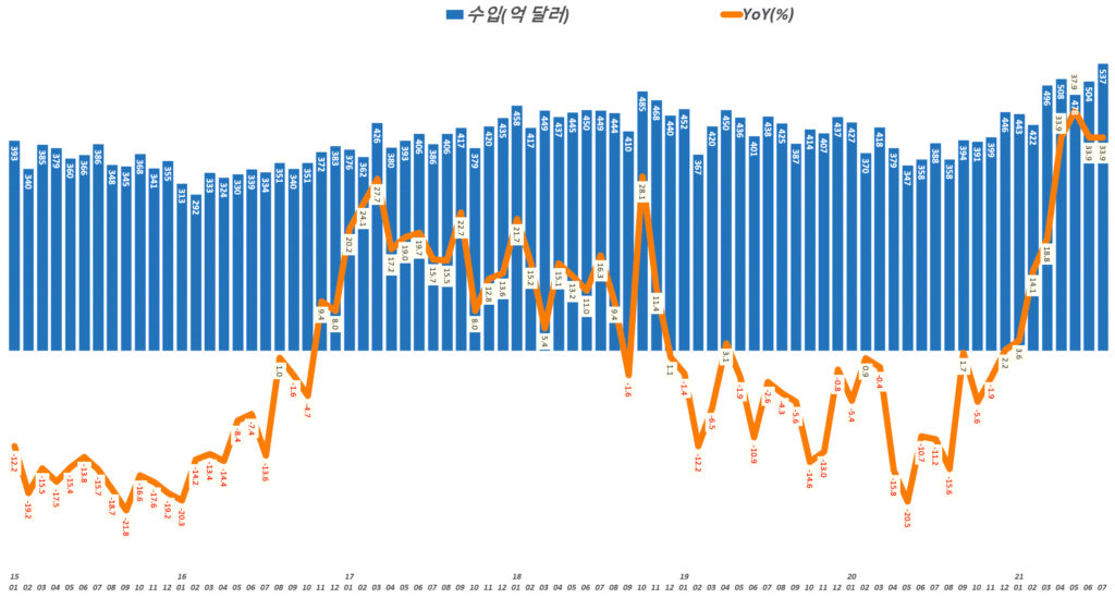 한국 월별 수입액 및 전년 비 수입 증가율 추이( ~ 2021년 7월), 산업통상자원부 발표 자료기반, Graph by Happist
