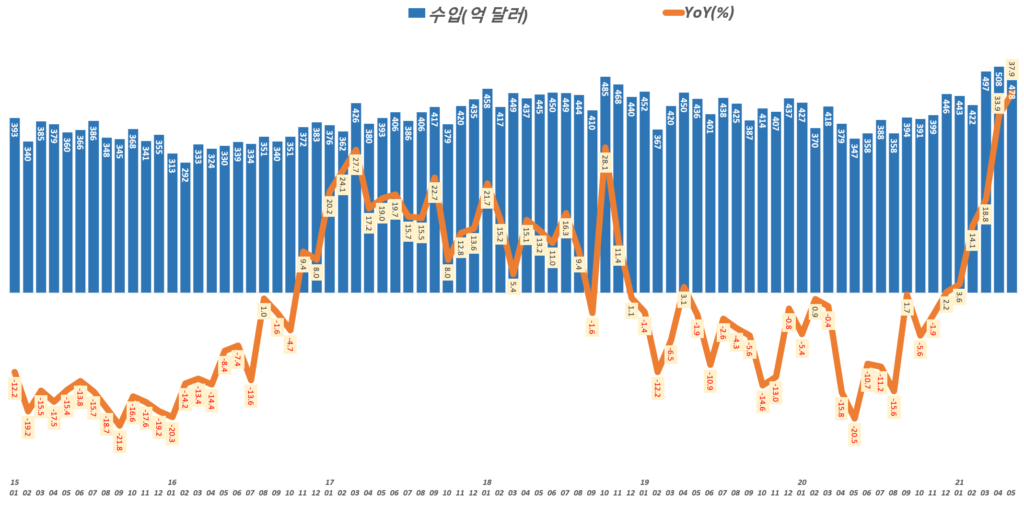 한국 월별 수입 및 수입 증가율 추이( ~ 21년 5월), Graph by Happist