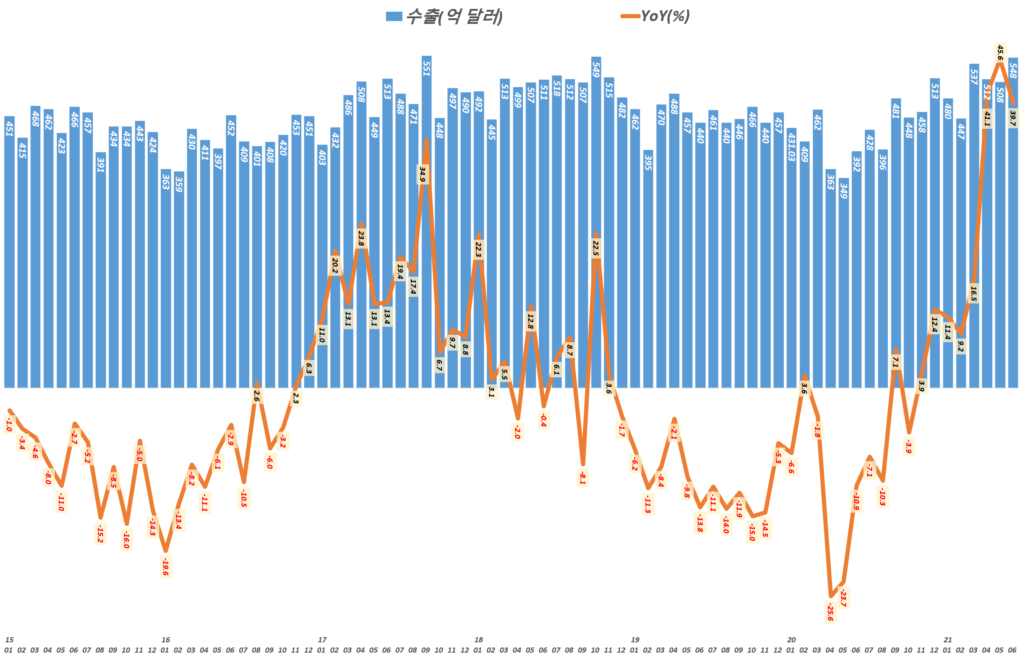 한국 월별 수입 및 수입 증가율 추이( ~ 21년 6월), Graph by Happist