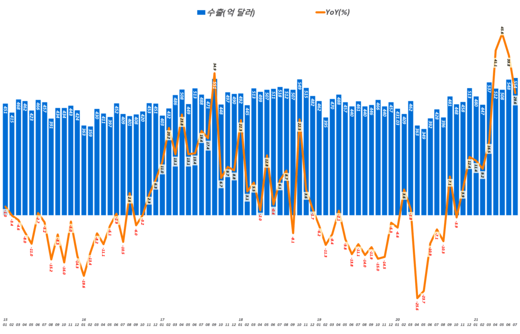 한국 월별 수출액 및 전년 비 수출 증가율 추이( ~ 2021년 7월), 산업통상자원부 발표 자료기반, Graph by Happist