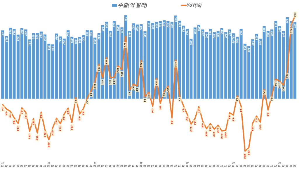 한국 월별 수출입 추이( ~ 21년 5월), Graph by Happist