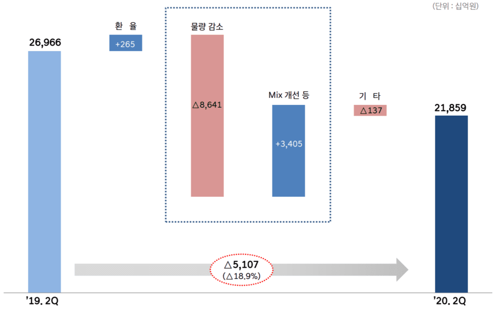 현대차 실적, 20년 2분기 현대차 매출 감소 요인 설명, Graph bu Hundai Motor Company