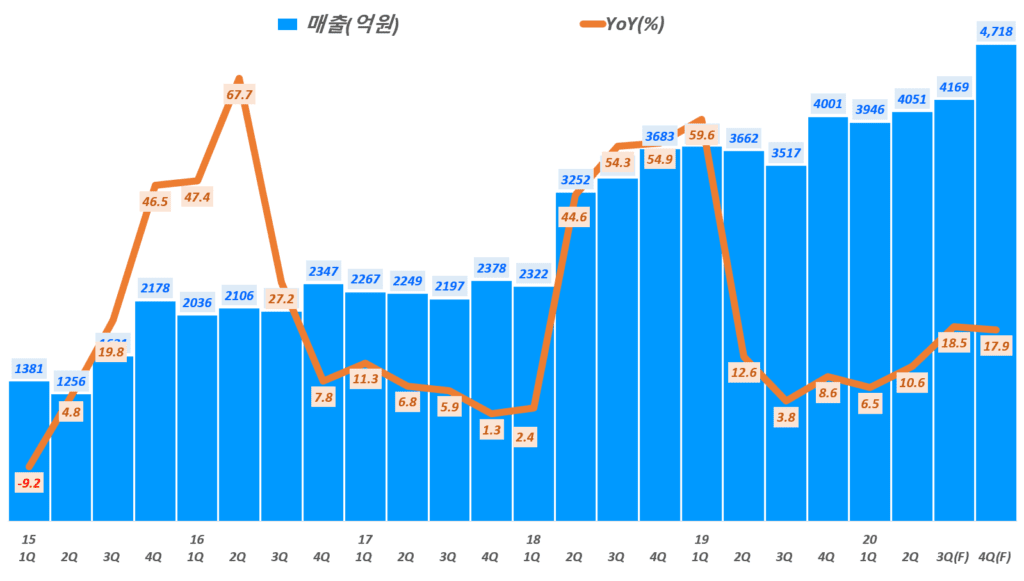 NHN 전망, 분기별 NHN 매출 및 전년 비 성장률 전망( ~ 20년 4분기), 전망치는 삼성증권 기반,  Graph by Happist