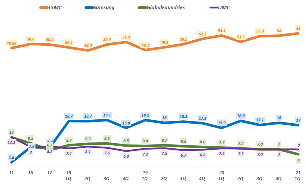 인텔 글로벌파운드리 인수가 삼성전자 주가에 미치는 영향? 54 글로벌 파운드리 점유율 추이( ~ 21년 1분기), Data by TrendForce, Graph by Happist