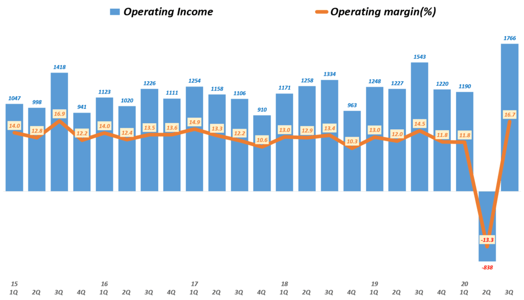 나이키 실적, 분기별 나이키 영업이익 및 영업이익률( ~ 20년 3분기), Nike querterly Operating Income & Operating income(%), Graph buy Happist