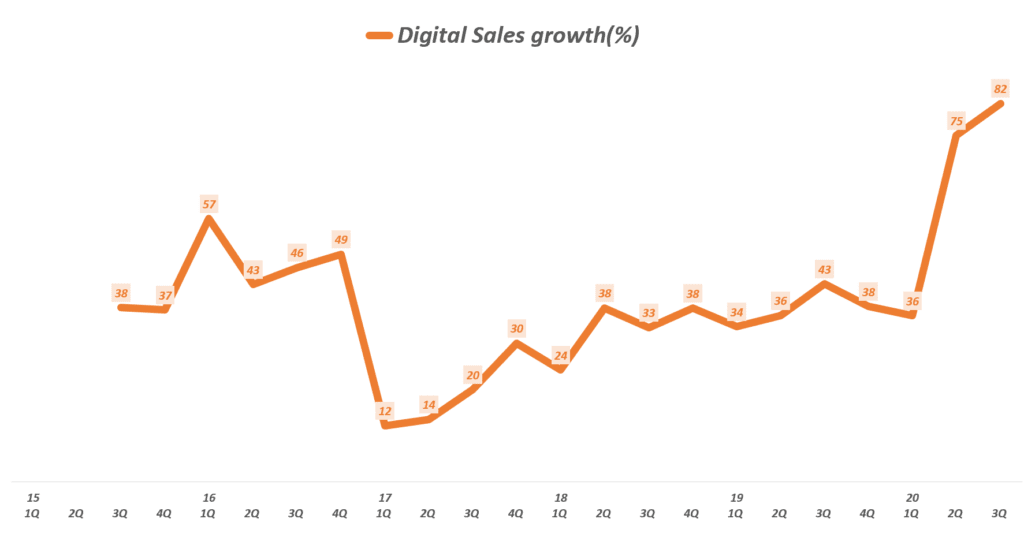 나이키 실적, 분기별 나이키 온라인 매출 성장률( ~ 20년 3분기), Nike Ooline Sales increase rate(%), Graph buy Happist
