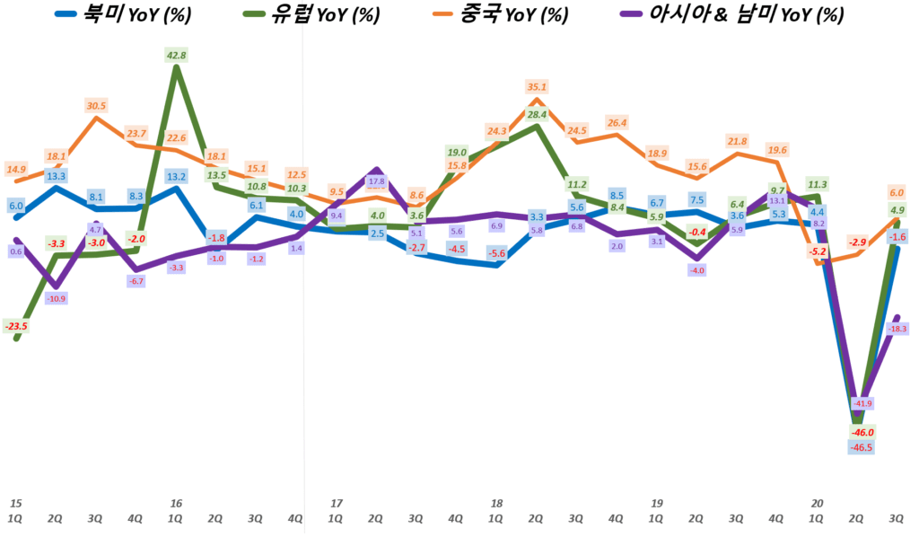 나이키 실적, 분기별 나이키 지역별 매출 성장률( ~ 20년 3분기), Nike Revenue & YoY growth rate(%), Graph buy Happist