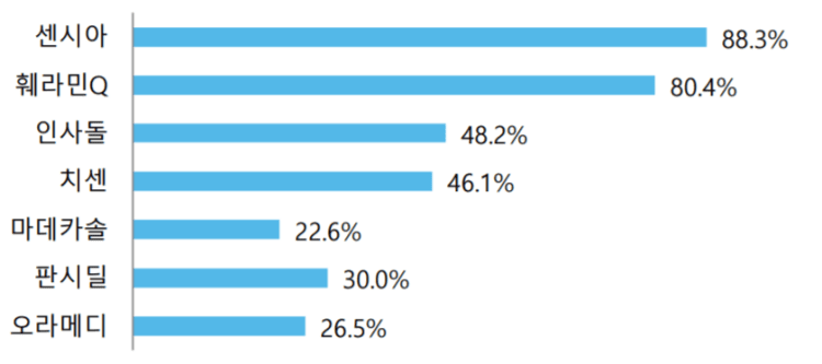 둥국제약 실적, 동국제약 일반의약품 주요 브랜드들의 시장점유율, Graph by 동국제약