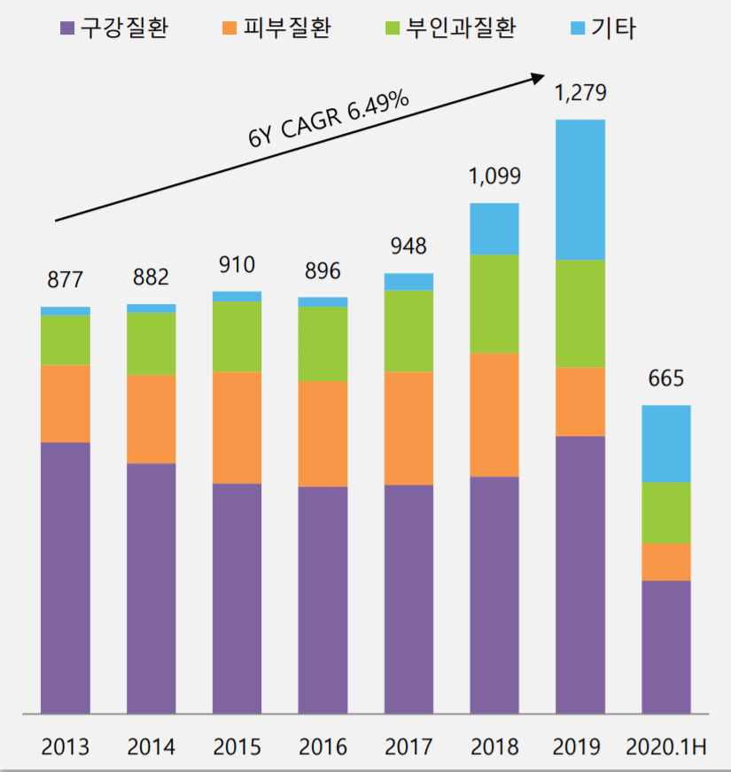 둥국제약 실적, 동국제약 일반의약품 효능군별 매출 및 성장률 추이( ~ 20년 상반기), Graph by 동국제약