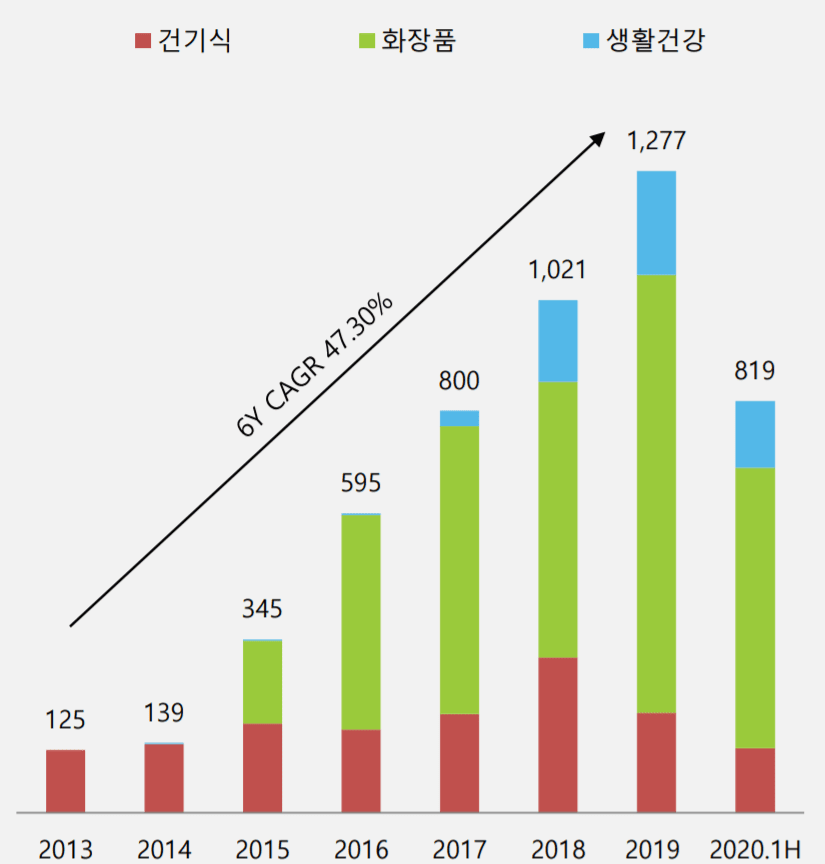 둥국제약 실적, 동국제약 핼쓰케어 사업부별 매출 및 성장률 추이( ~ 20년 상반기), Graph by Happist