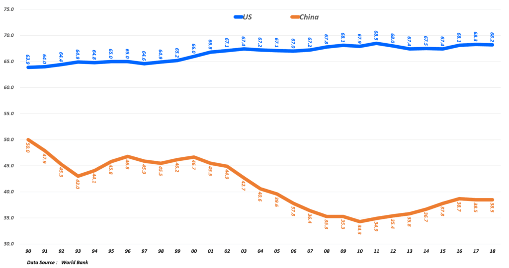 미국과 중국의 GDP 내 민간소비 비중 추이, Household consumption as a percentage of GDP, Data from World Bank, Graph by Happist