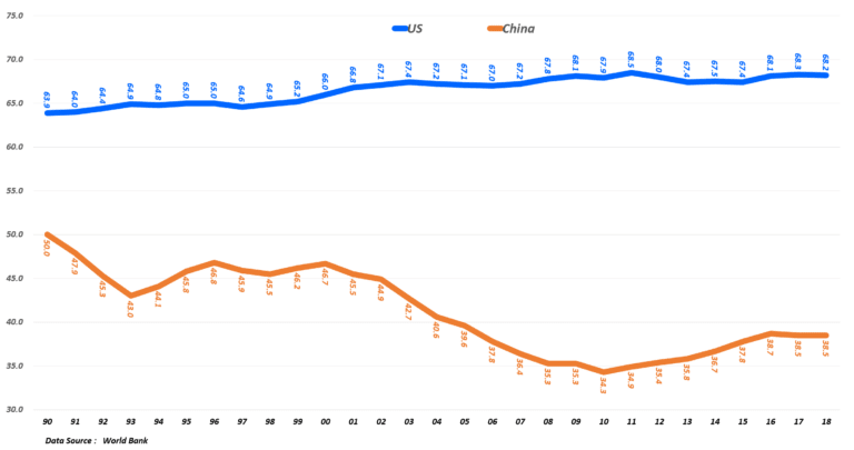 미국과 중국의 GDP 내 민간소비 비중 추이, Household consumption as a percentage of GDP, Data from World Bank, Graph by Happist