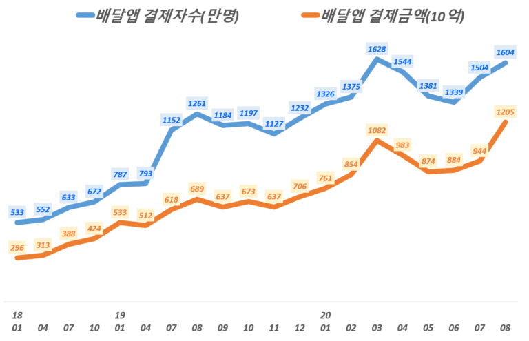 배달앱 추이, 월별 배달앱 사용자 수 및 배달액 결제액 추이( ~ 20년 8월), 2019년 7월 이전 데이타는 발표 시점이 달라 차이가 있을 수 있음. Data from WiseAPP, Graph by Happist