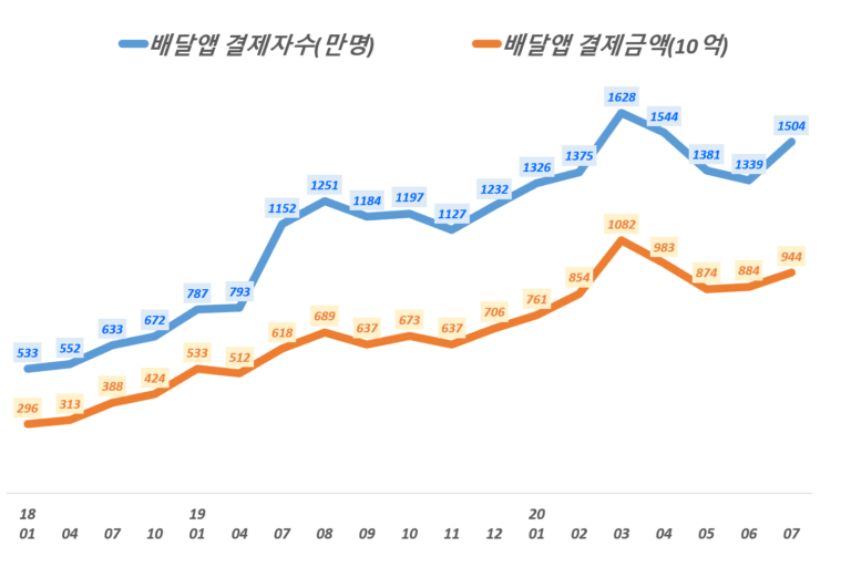 배당앱 추이, 월별 배달앱 결제액 및 결제자 수 추이, eks 2019년 7월 이전 데이타는 발표 시점이 달라 차이가 있을 수 있음. Data from WiseAPP, Graph by Happist